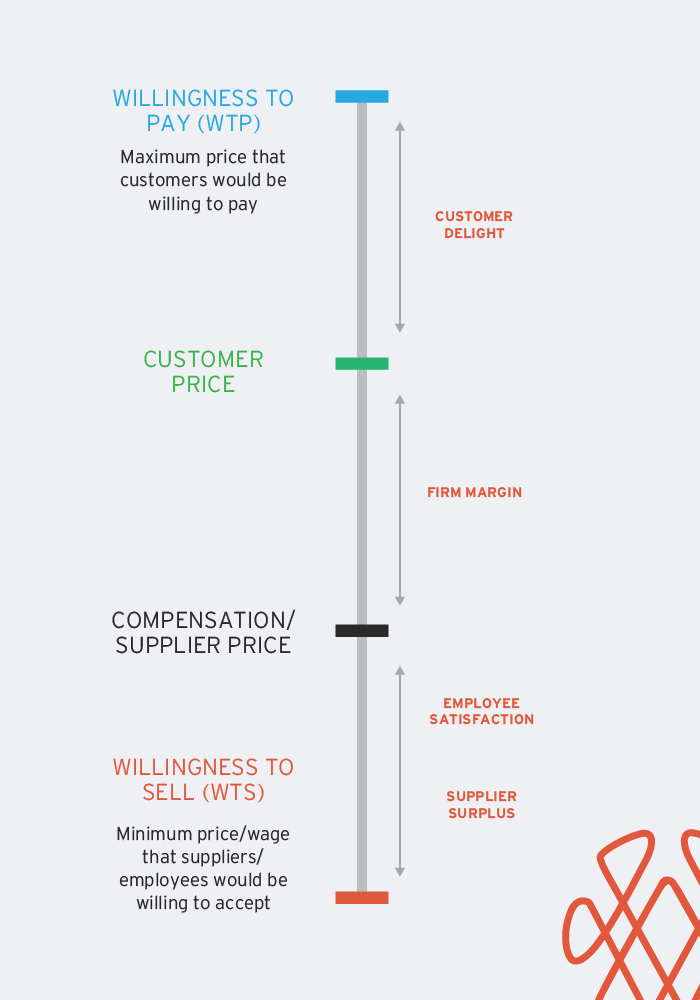 Diagram of willingness to pay and sell value breakdown